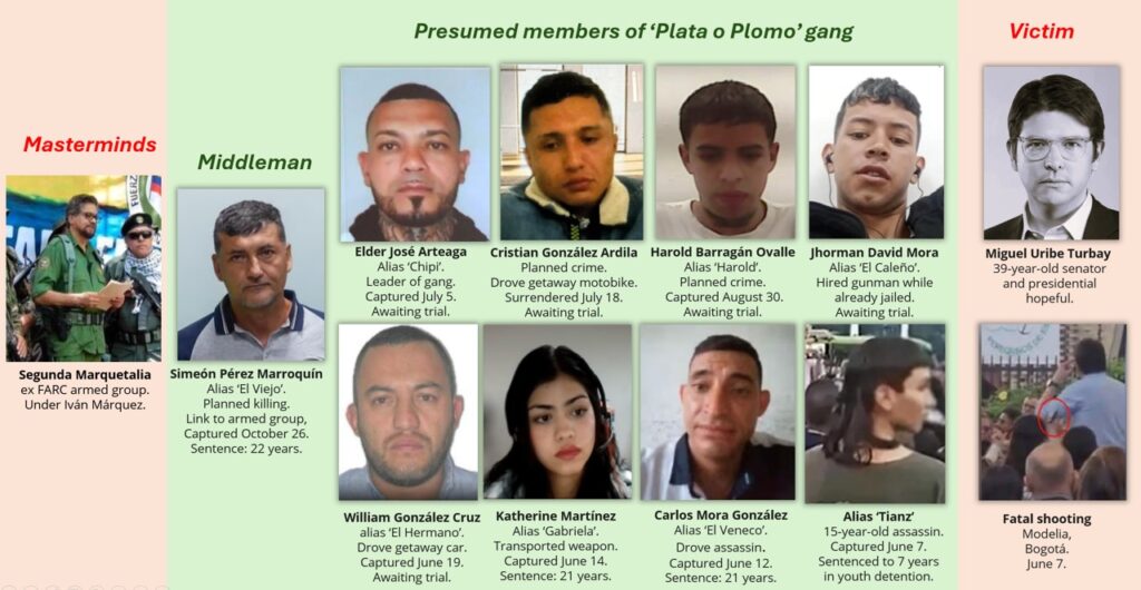 The Uribe case uncovered links between the Segunda Marquetalia guerrillas and urban criminals.