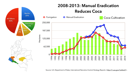 Coca eradication in Colombia