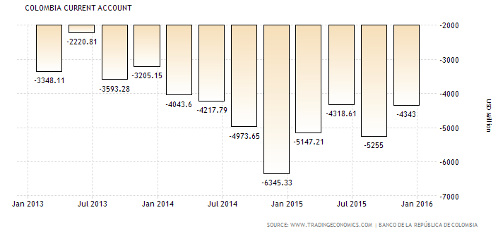 Colombia current account deficit