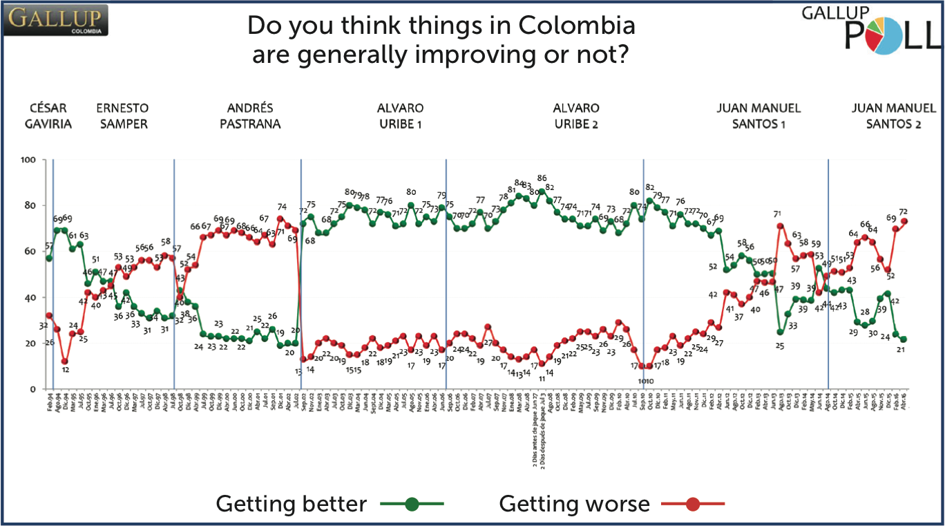 Santos approval rating