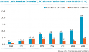 Latin America Asia Trade Links