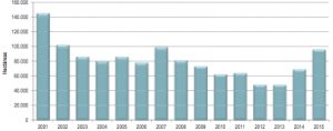 Colombia coca production