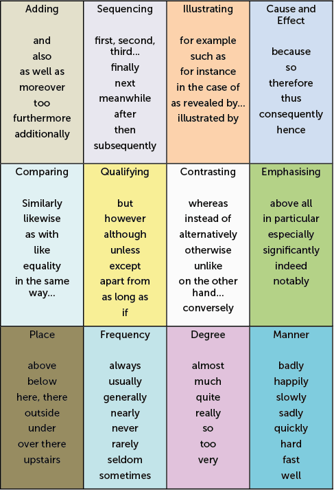 English adverbs