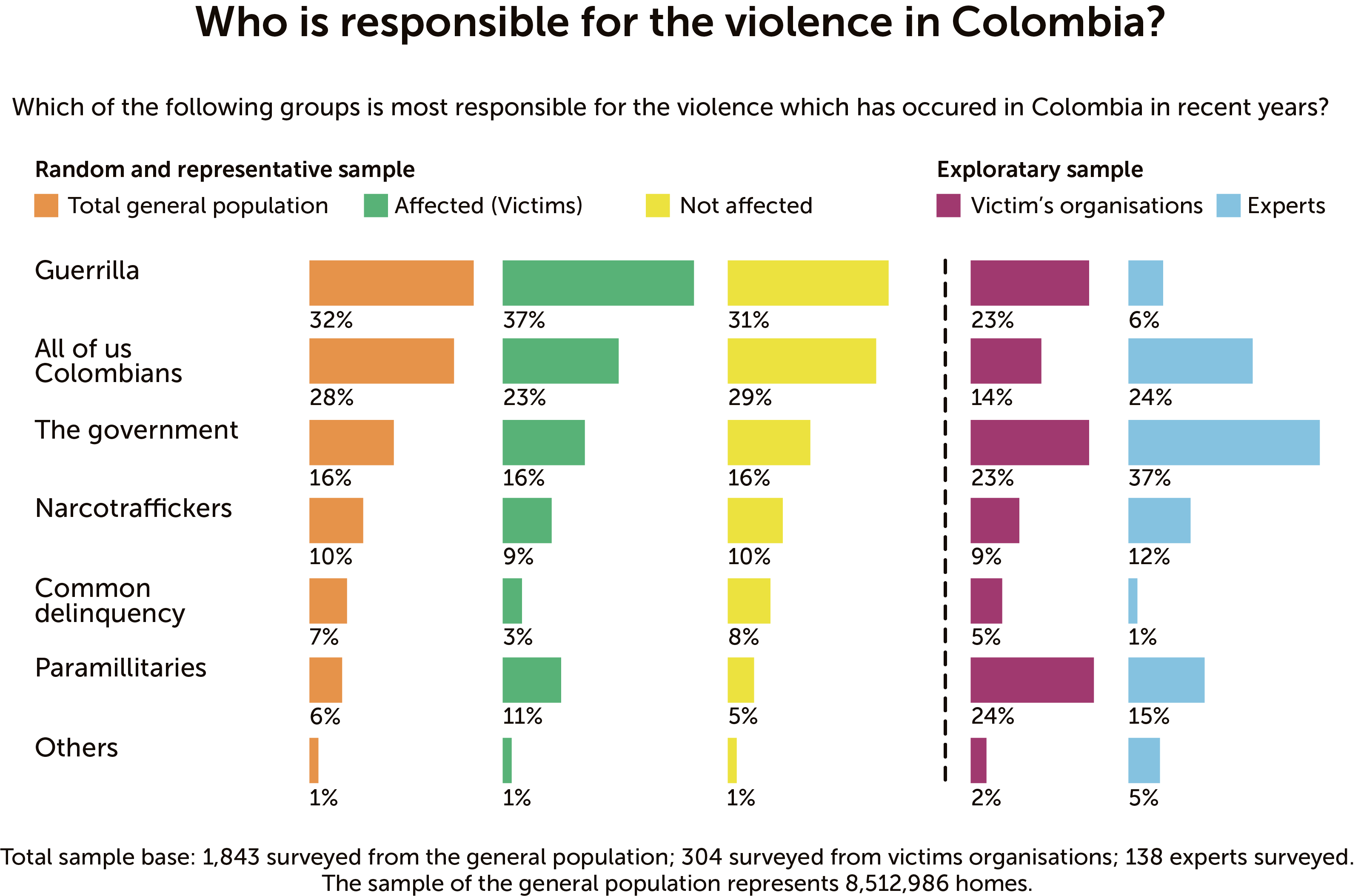 FARC Colombia, paramilitaries Colombia, Colombian conflict, Colombian media bias