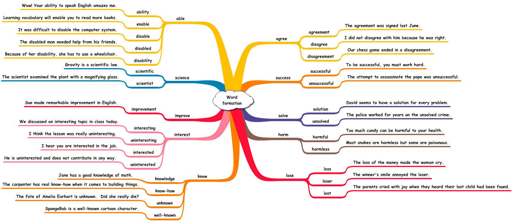 Word Formation in English: All You Need to know