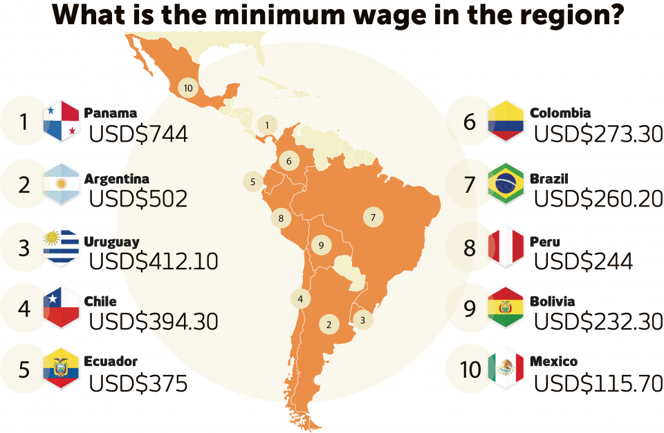 Colombia minumum wage