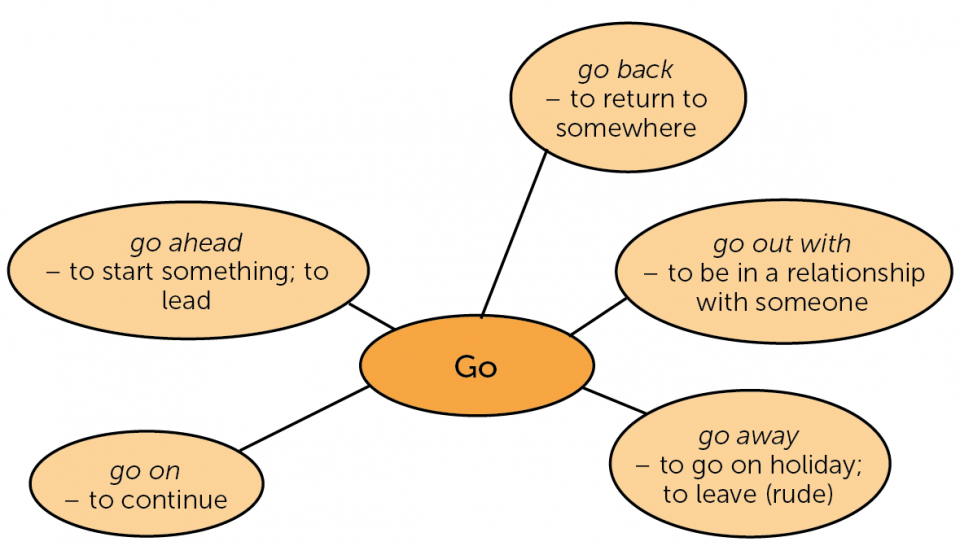 phrasal verbs