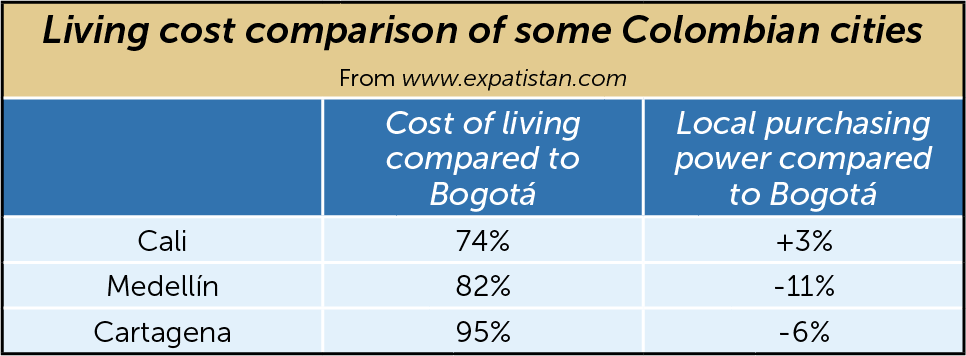 How much does it cost to live in Bogotá?