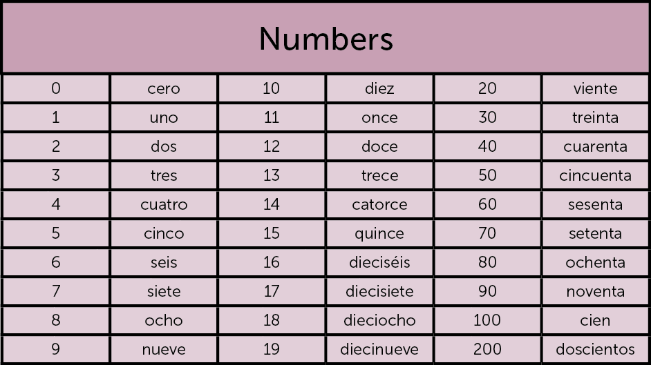 Spanish language 101, Spanish numbers