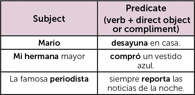 Basic Spanish Sentence Structures