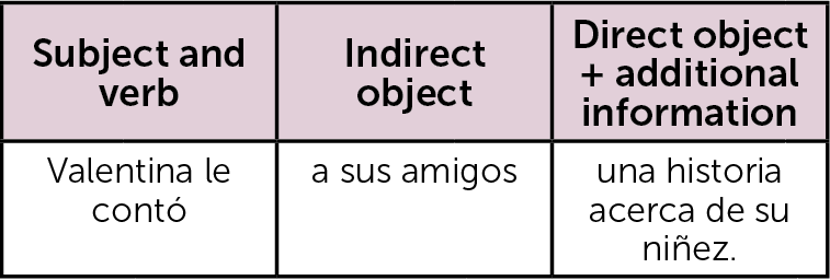 basic spanish sentence structures