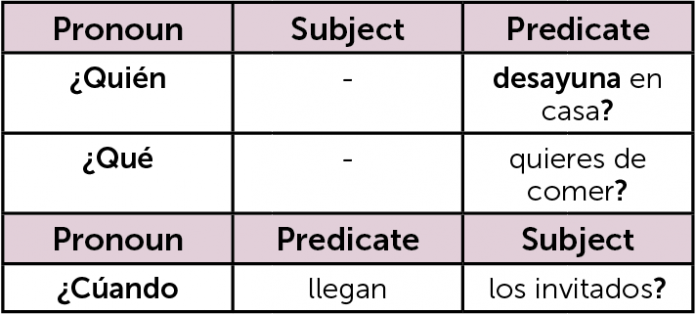 basic spanish sentence structures
