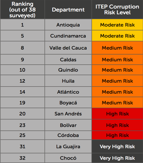 Corruption in Colombia