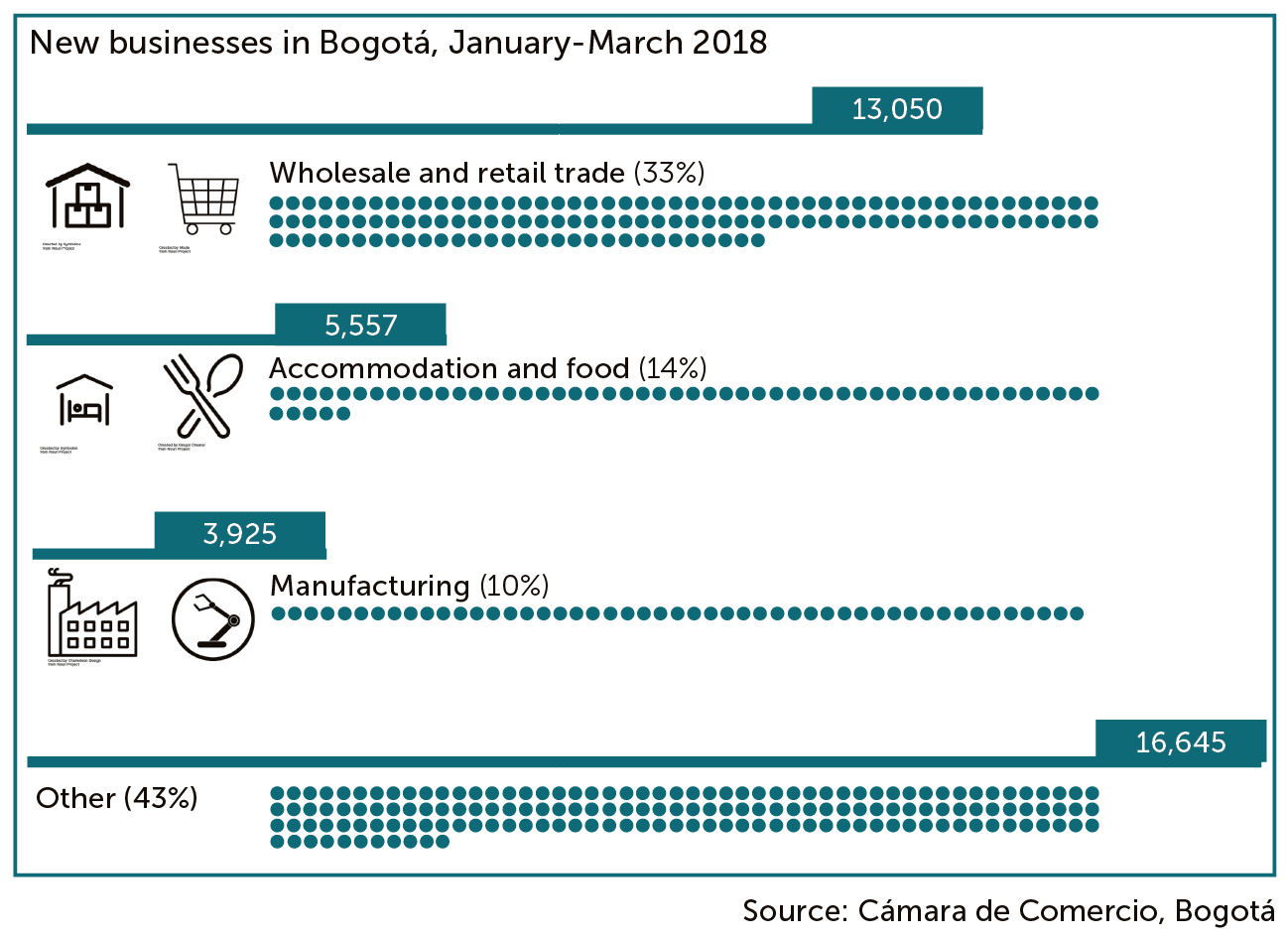 Entrepreneurship in Colombia