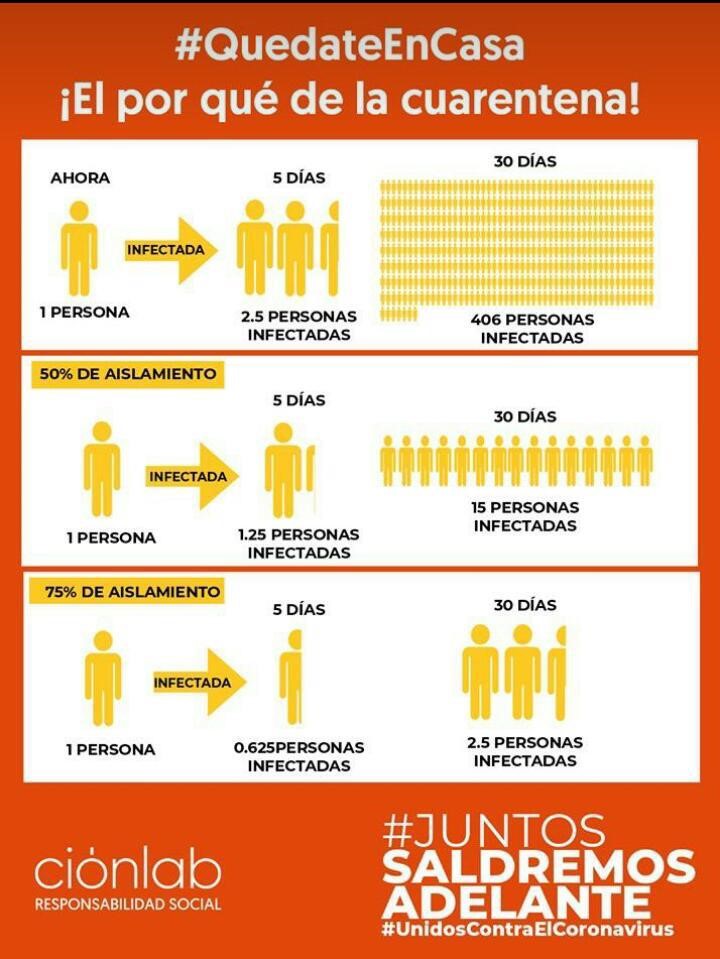 A graphic circulating on Colombian social media shows how isolation can slow the spread.