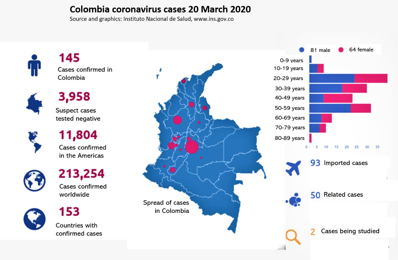 Coronavirus cases in Colombia: March 20 update