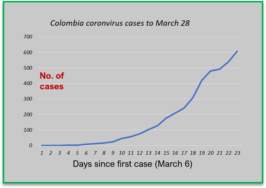 Coronavirus curve for Colombia. A slight flattening on Friday was caused by a faulty machine in the main testing lab. Data source: INS www.ins.gov.co.