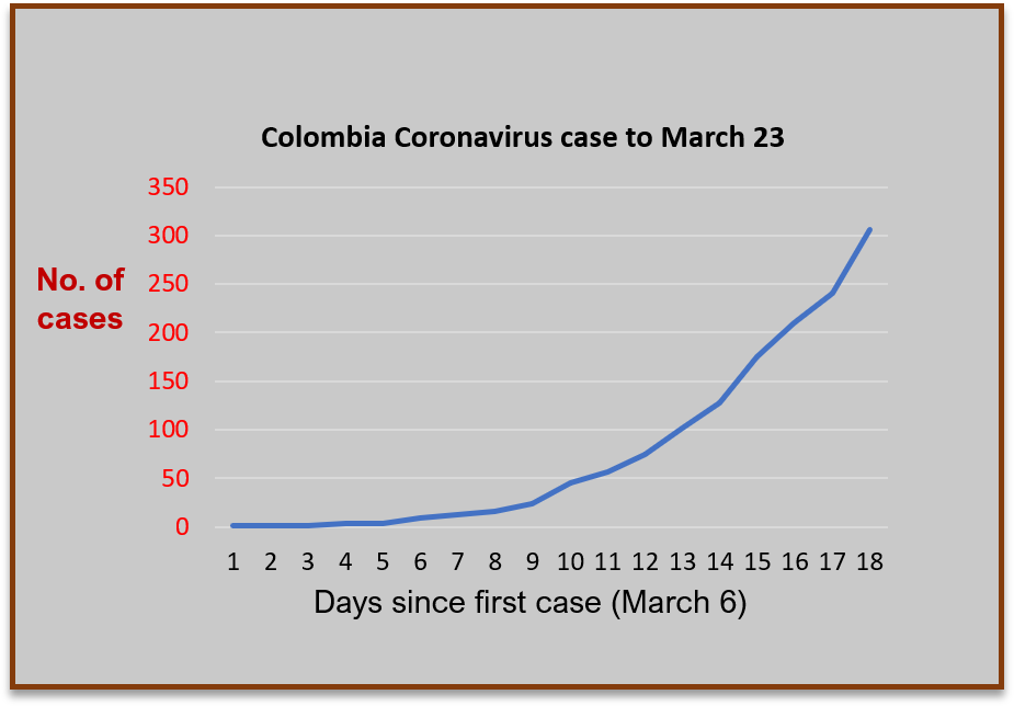 Graph of Colombia coronavirus cases to end of day March 23