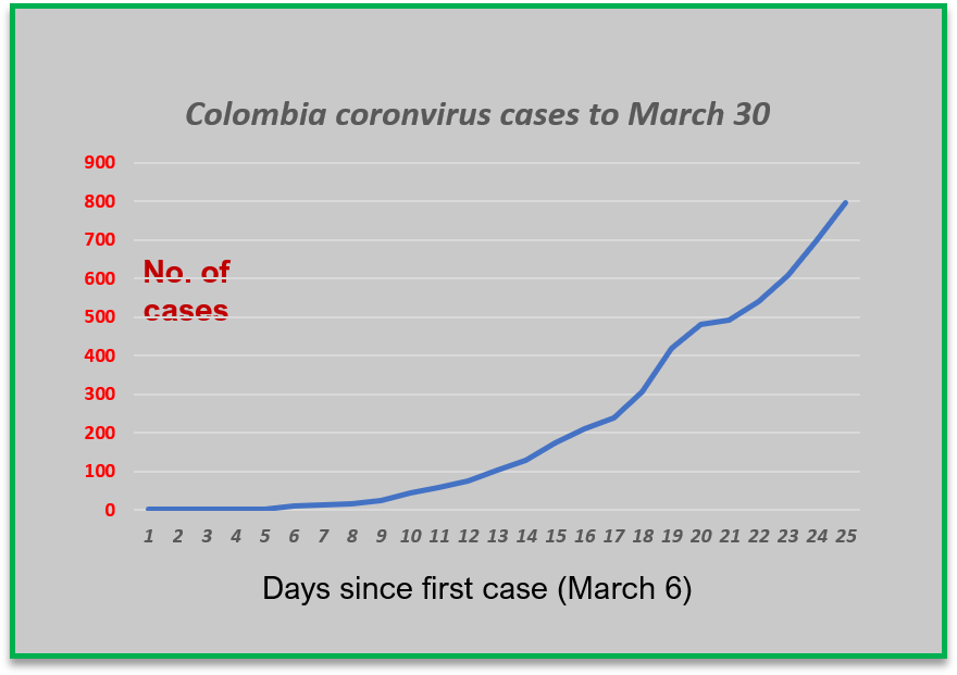 Coronavirus curve to March 30. Data from the INS