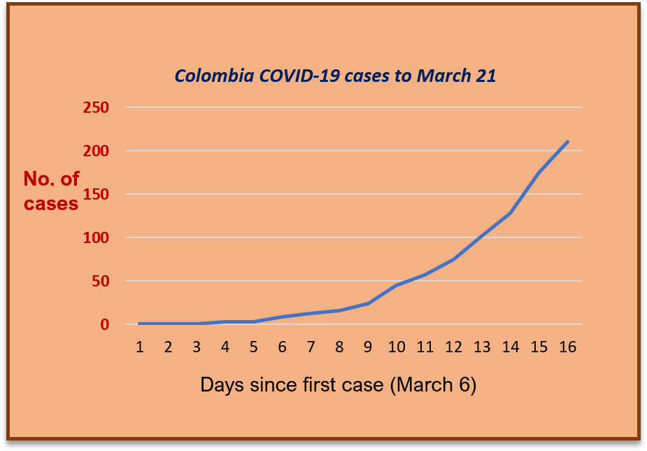 The only way is up...graph showing Colombia coronavirus cases to March 21