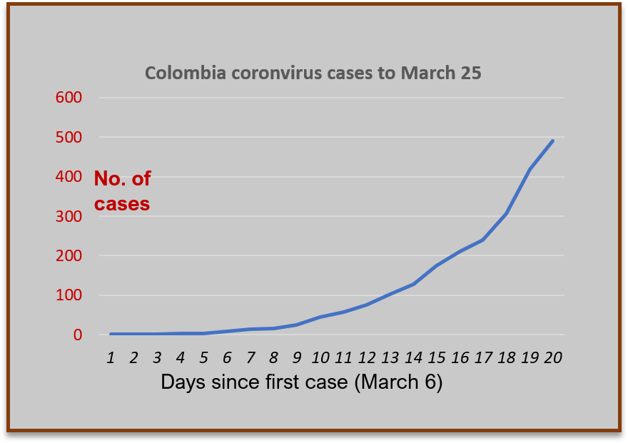 Graph showing Colombia COVID-19 cases to March 25