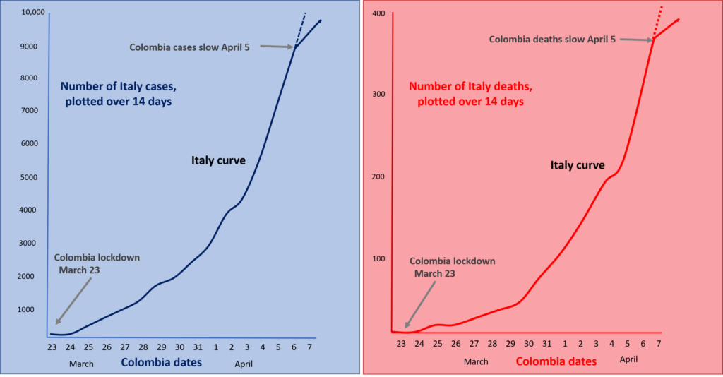 Predictive graph of cases and deaths if Colombia follows the same path as Italy in terms of coronavirus outbreak. With our early lockdowns, we should see the line start to level off by in the first week of April. 