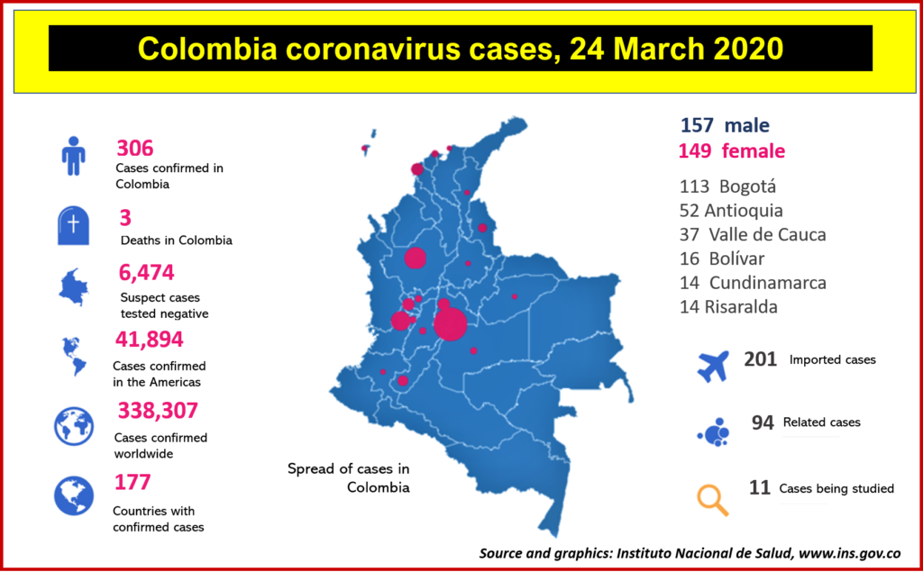 Coronovirus in Colombia, data to end of day March 23, 2020. Source: INS