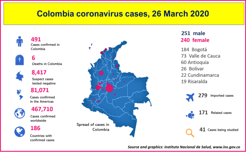  Colombia coronavirus data to midday March 26  