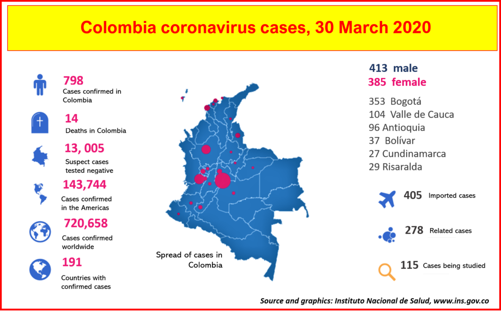 COVID-19 cases have risen in Colombia to 798 by March 30.