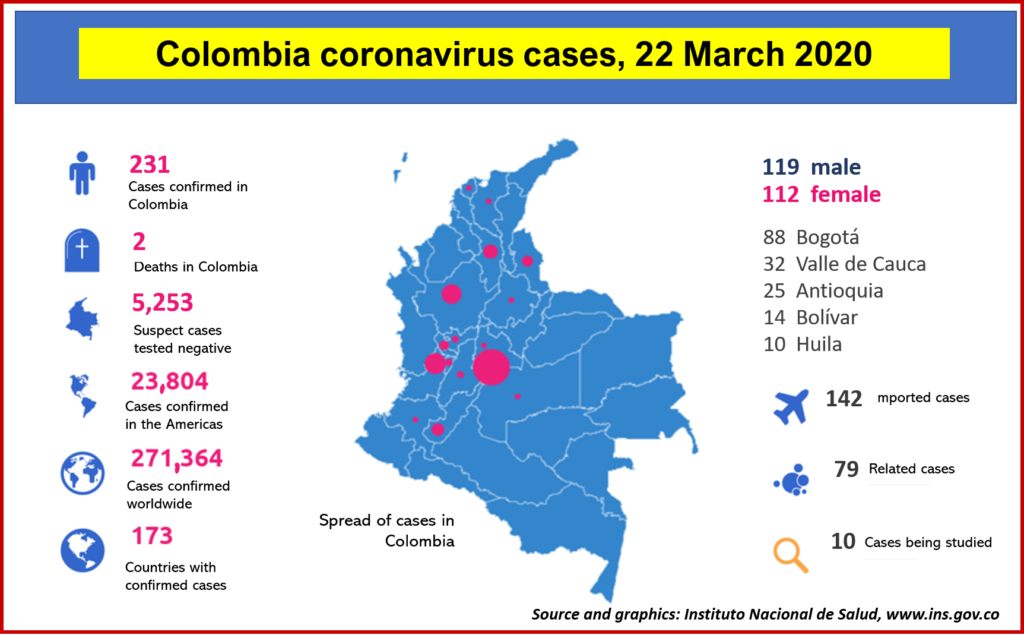  Coronavirus cases in Colombia