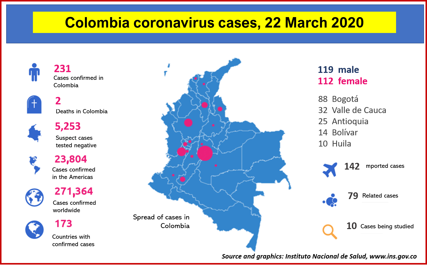 Coronavirus cases in Colombia: March 22 update