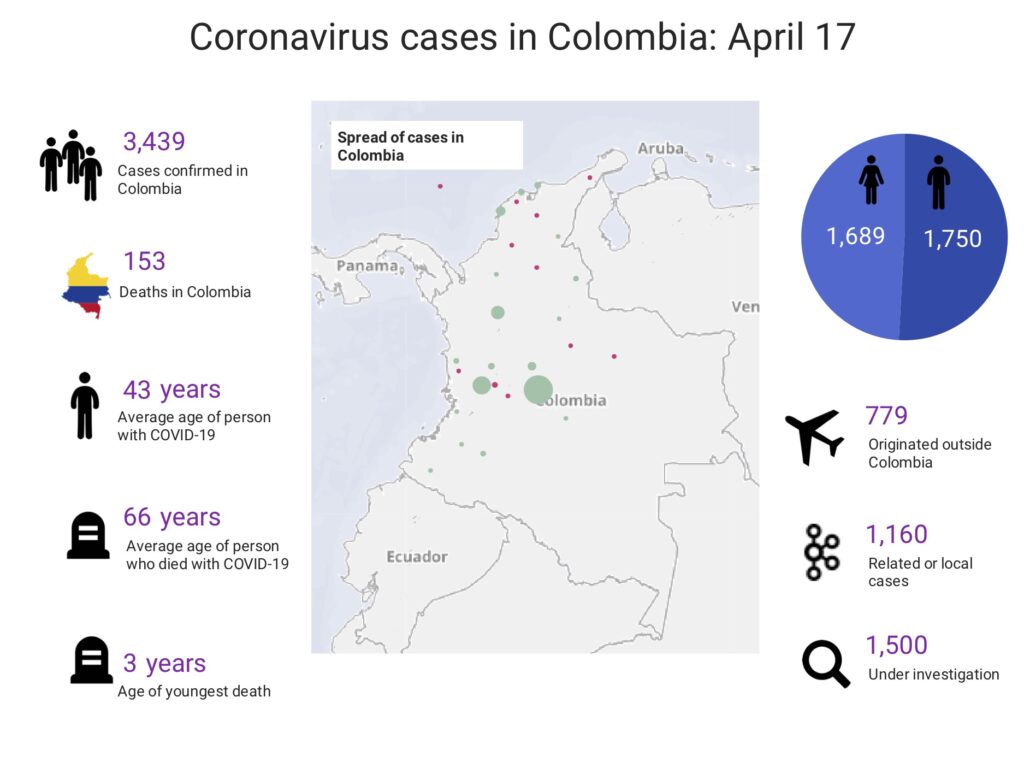 Coronavirus cases in Colombia until April 17.