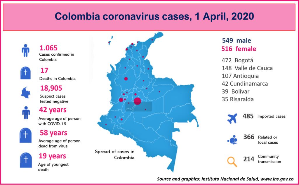 Coronavirus cases in Colombia to April 1. Source: INS 