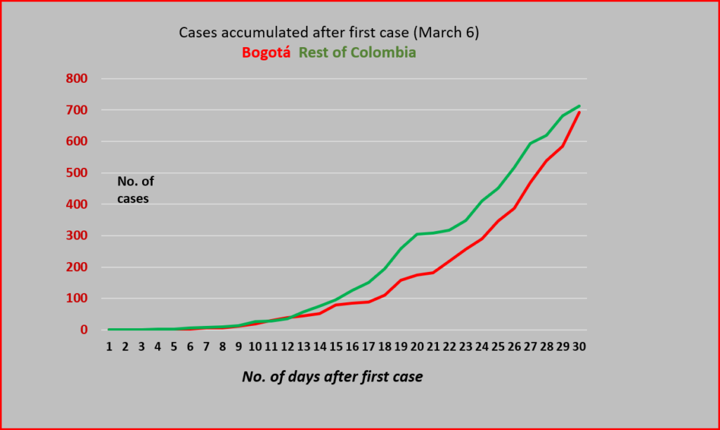 Bogotá v The Rest of Colombia in terms of coronavirus cases: data source INS