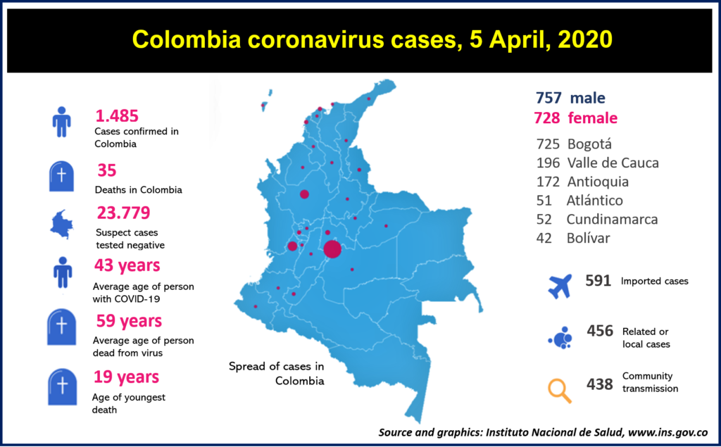 COVID-19 cases reported to April 5 by Instituo Nacinional de Salud www.ins.gov.co