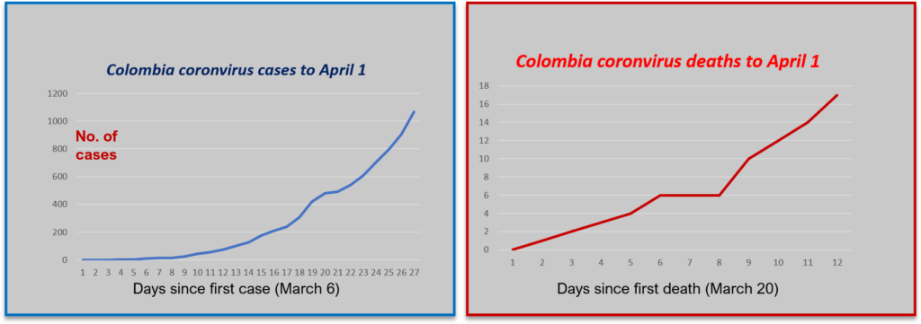 Curves are on the up....Colombia's cases and deaths plotted since first notification.