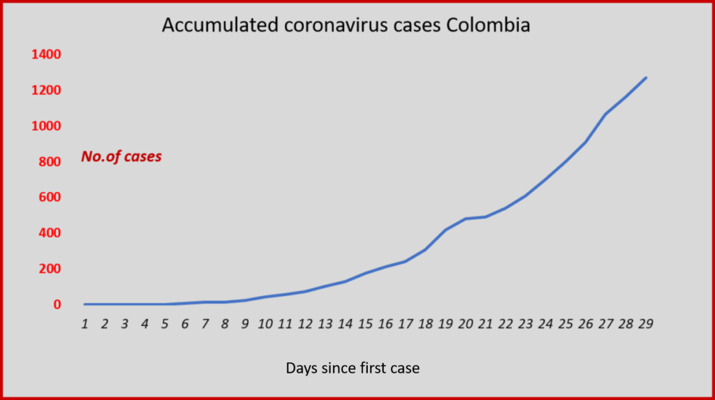 Colombia's coronavirus curve is showing slight signs of flattening. Data: INS 
