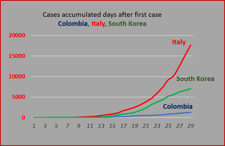  COVID-19 cases in Colombia plotted against curves for Italy and South Korea. 
Sources: INS and Worldometer. 