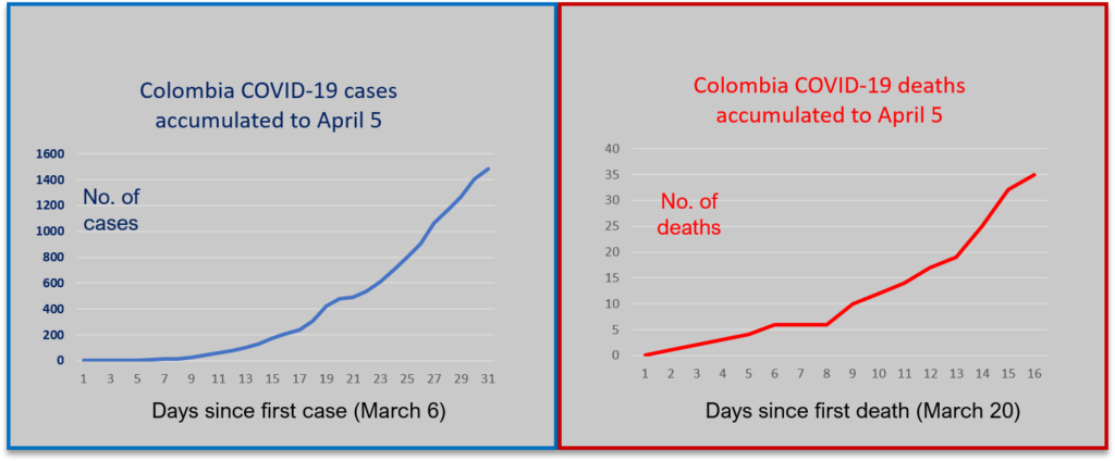 Graphs showing COVID-19 cases in Colombia to April 5. Source: INS