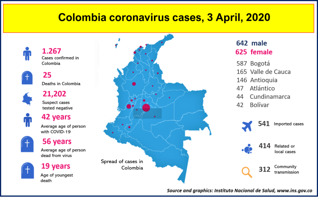 COVID-19 confirmed cases to April 3. Source and graphic: INS Colombia www.ins.gov.co