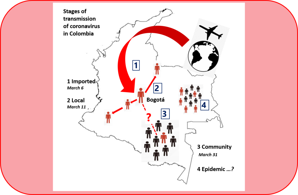 Coronavirus cases in Colombia to April 1. Source: INS 