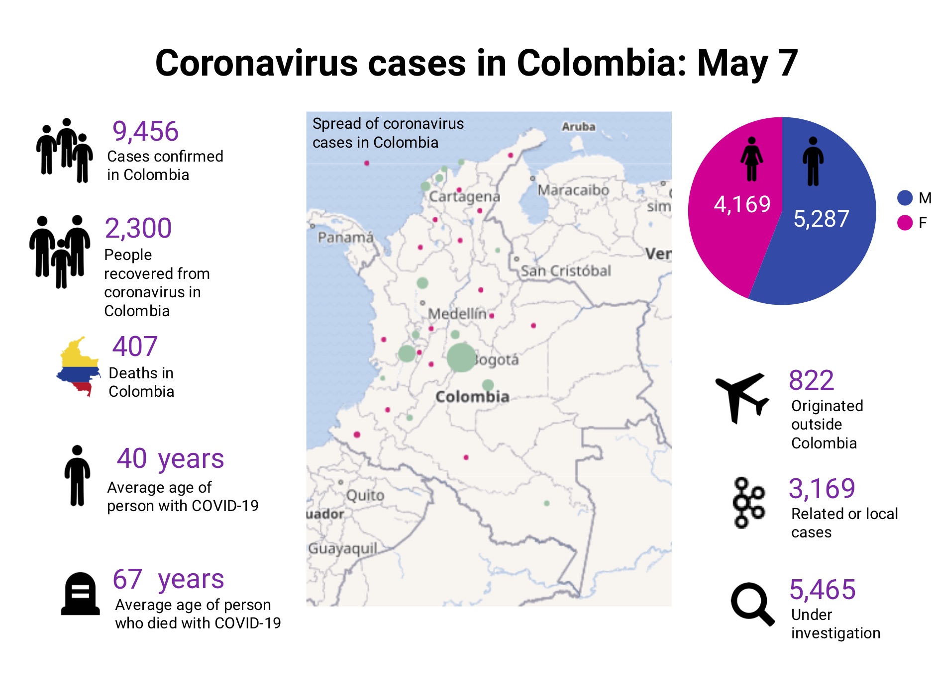 Coronavirus in Colombia: May 7 update
