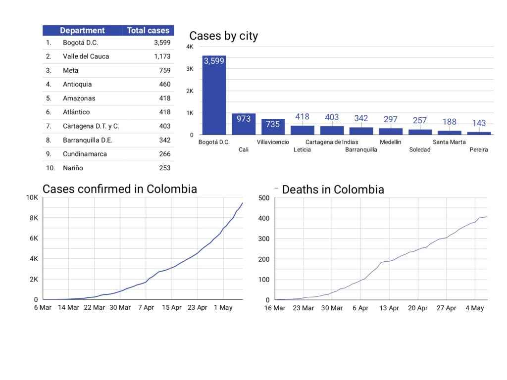 Graphics on the coronavirus in Colombia