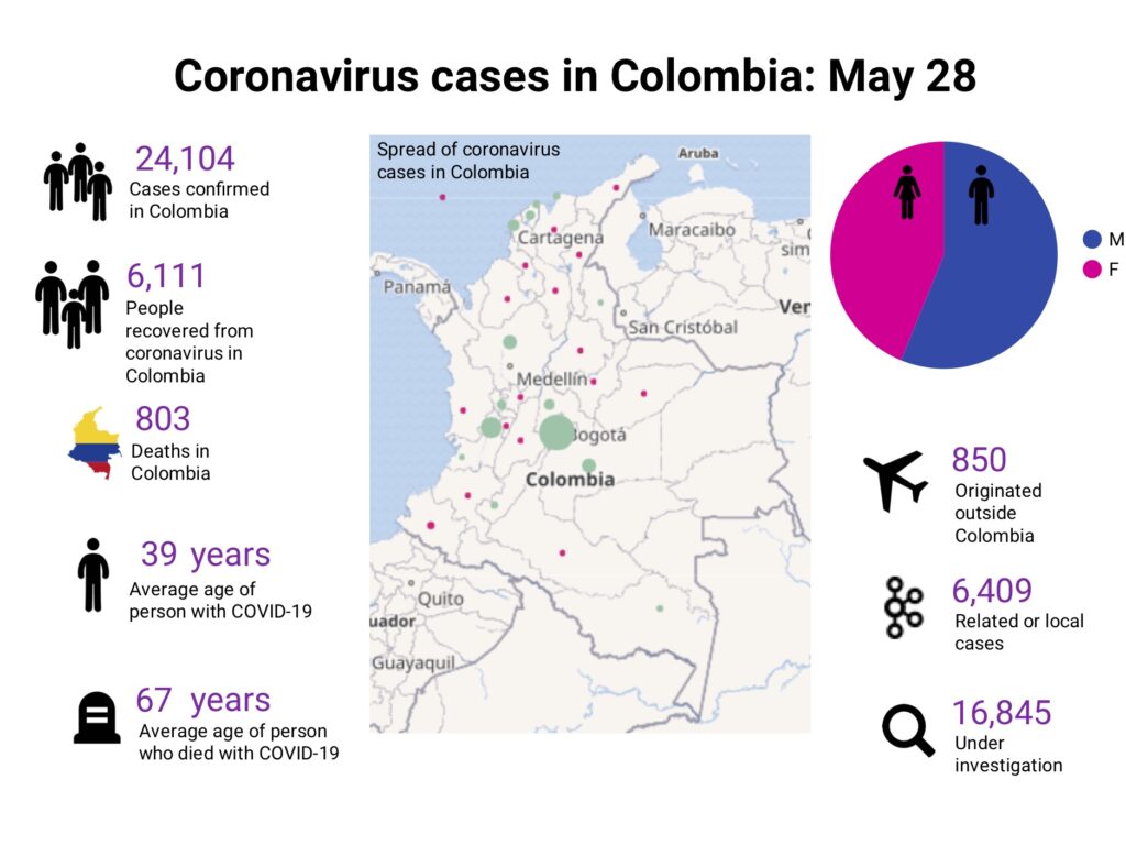 Coronavirus in Colombia. Data source: INS