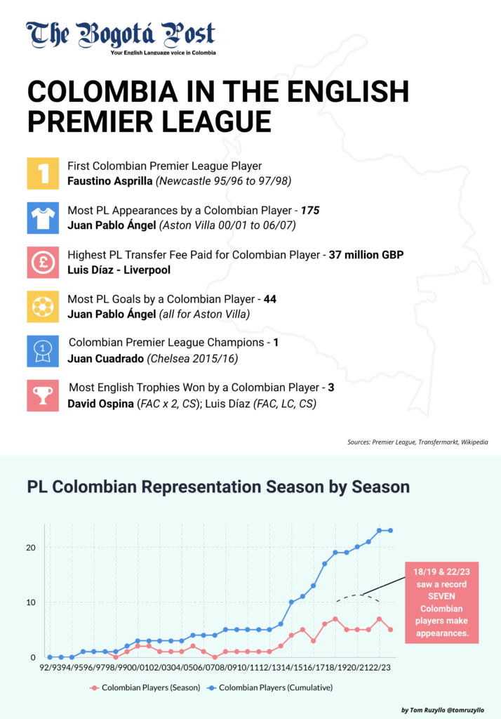 Bogotá Post graphic on Colombians players in the Premier League by Tom Ruzyllo.