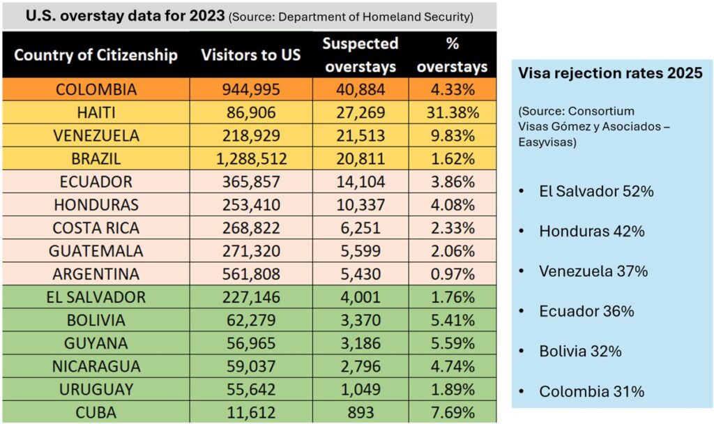 Colombia tops the list for numbers of overstayers on visitor visas to the U.S.