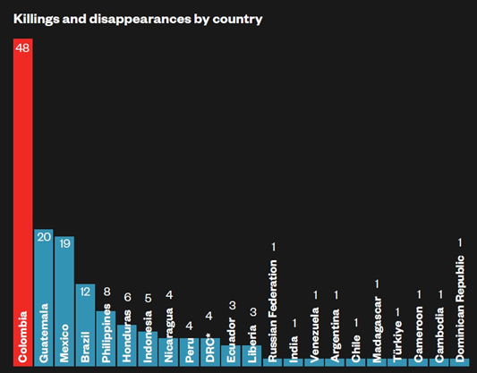 Colombia tops the table for land defender deaths in 2024. Source: Global Witness