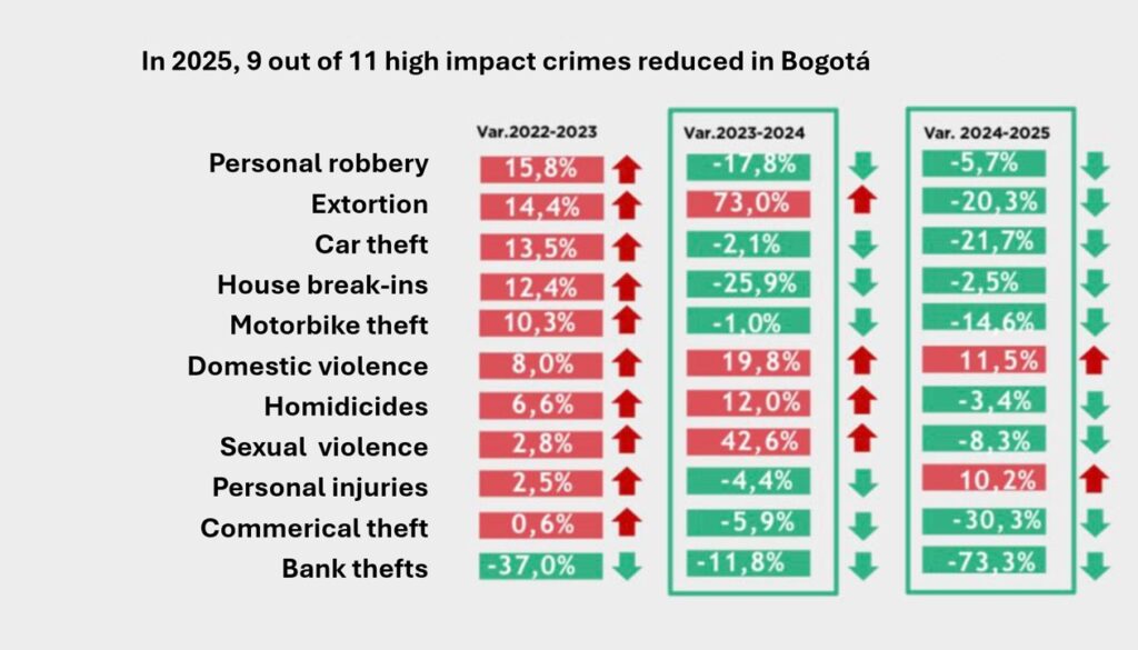 Official data presented by Bogotá's mayor this week shows an overall reduction in high impact crime.  Source:  Secretaría de Seguridad