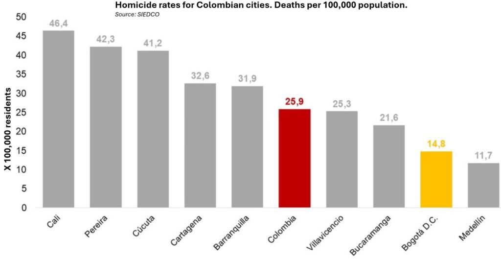 Comparison of homicide rates across Colombia. Adapted from Secretaría de Seguridad 