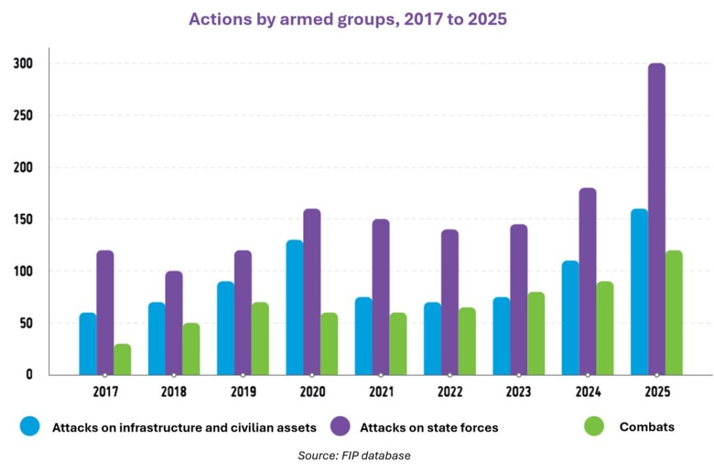Graph showing year-on increase in conflict events in Colombia. Credit: FIP
